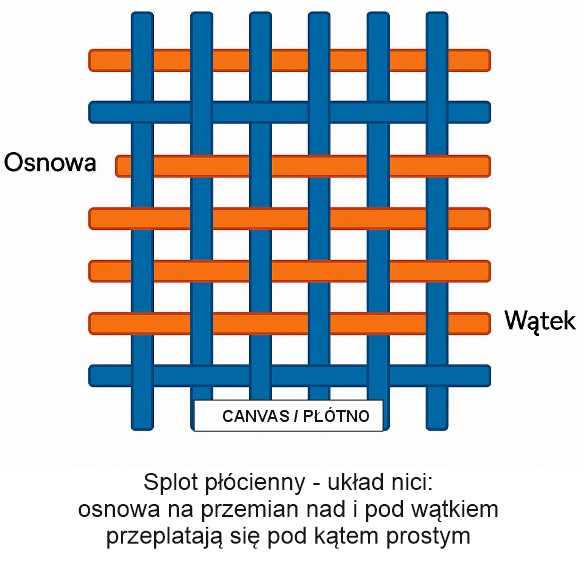 Płótno, Canvas, Drelich (Twill) – Czym Różnią się Sploty i Dlaczego Ma to Znaczenie dla Twojej Marki? 7 plotno